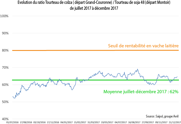 Evolution du ratio tourteau colza / tourteau soja 48